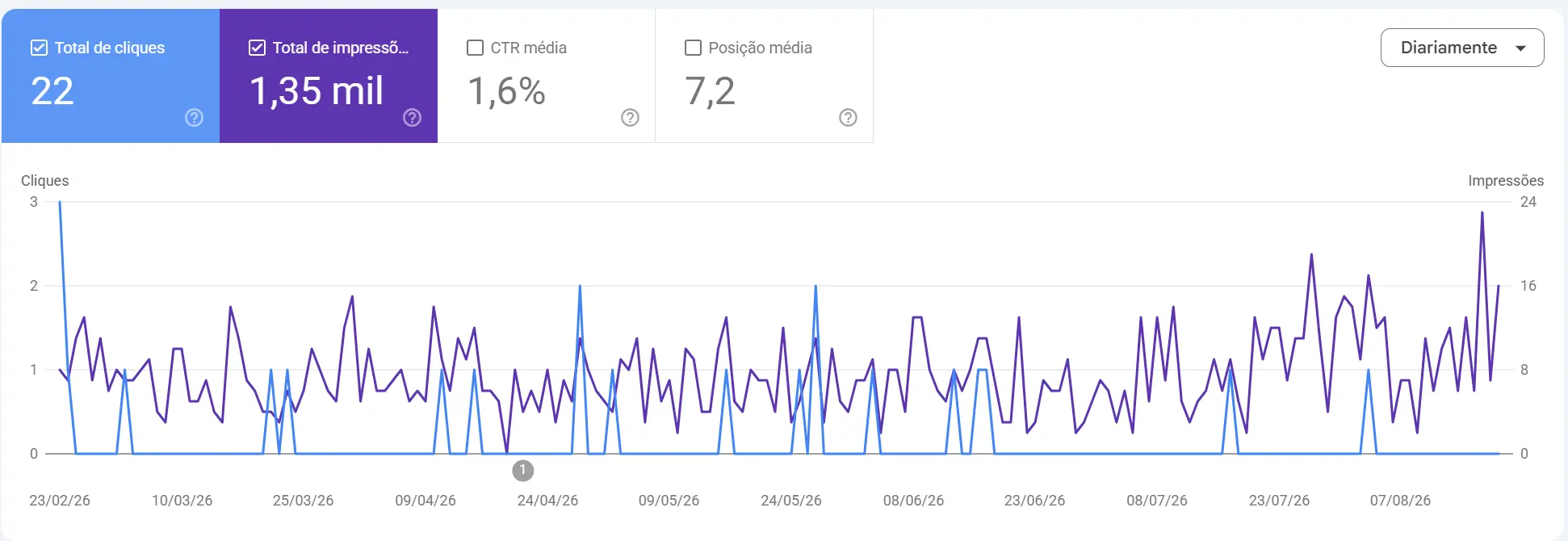 Painel do Google Search Console de Keli Delicata com cliques, impressões, CTR e posição média