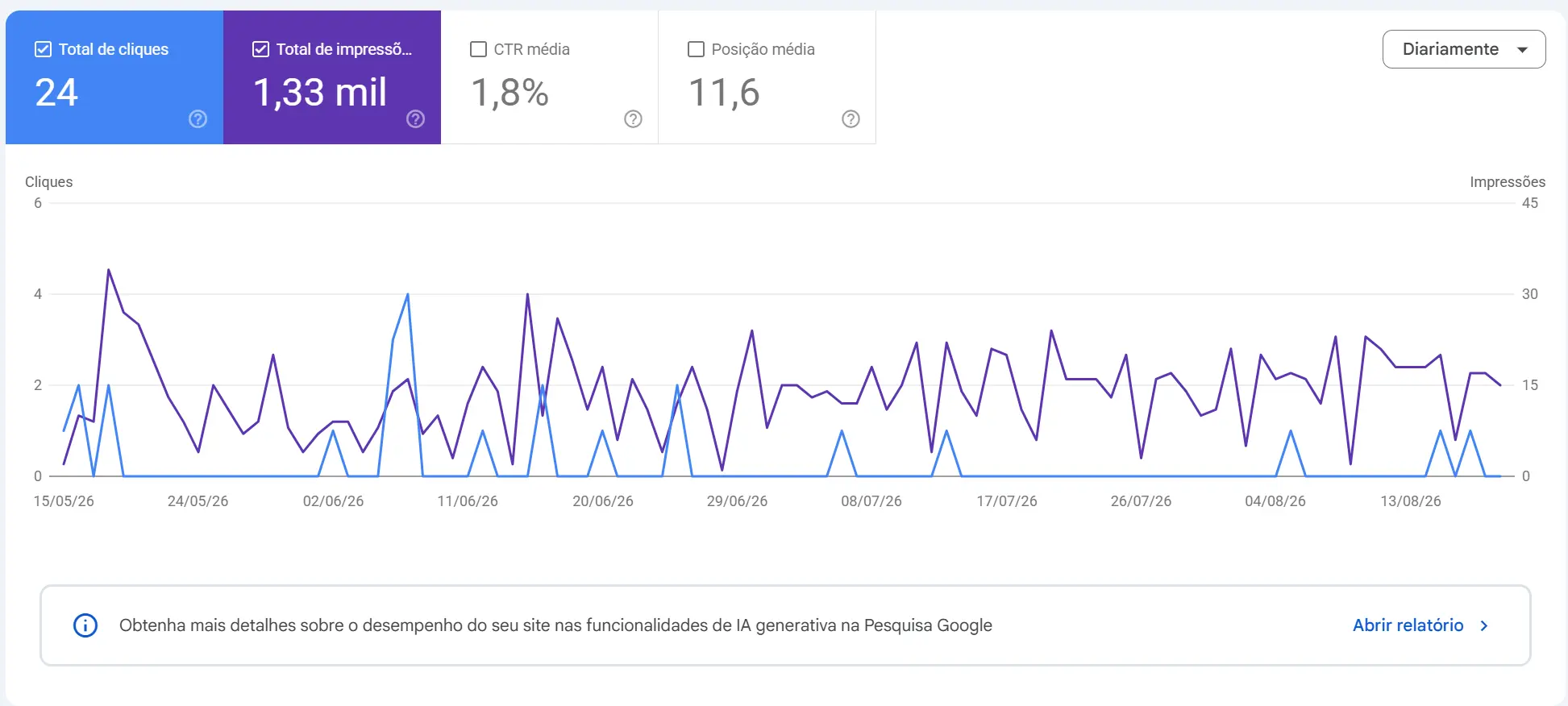 Painel do Google Search Console da Rede Integra TEA com cliques, impressões, CTR e posição média